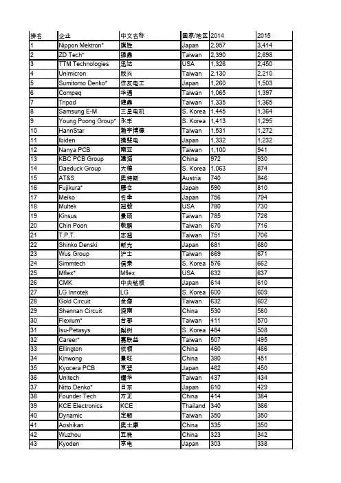 PCB2015年全球百强