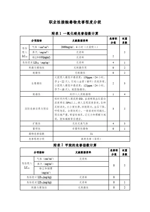 职业性接触毒物危害程度分级(一氧化碳、氮氧化合物、氢氧化钠、甲烷、氯化氢)
