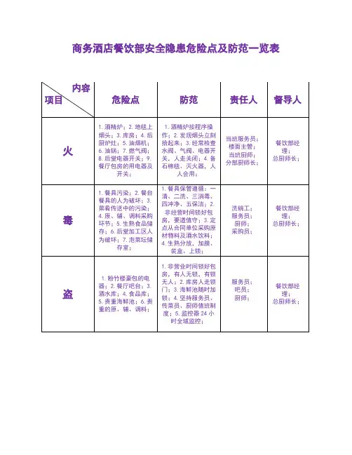商务酒店餐饮部安全隐患危险点及防范一览表