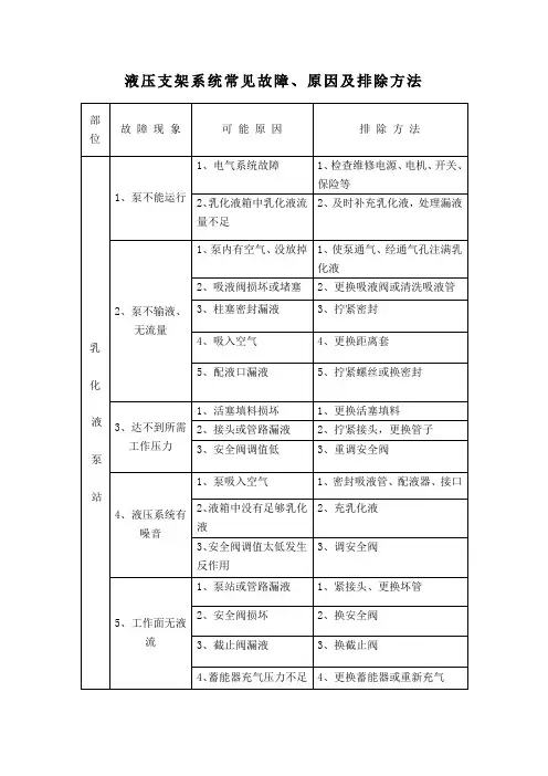 液压支架系统常见故障、原因及排除方法