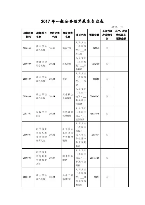 2017年一般公共预算基本支出表