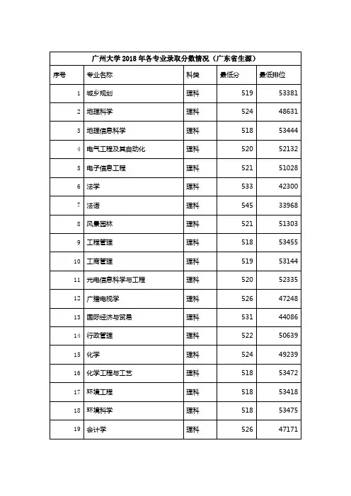 广州大学2018年各专业高考录取分数线(广东省内招生)