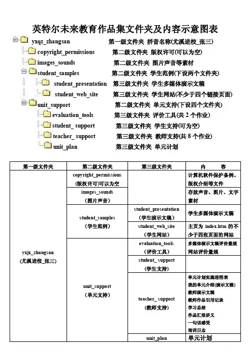作品集文件夹及内容示意图表