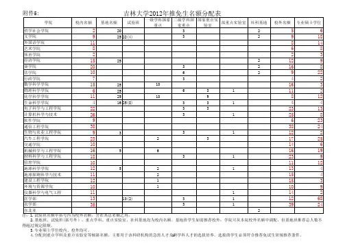 吉林大学保研名额