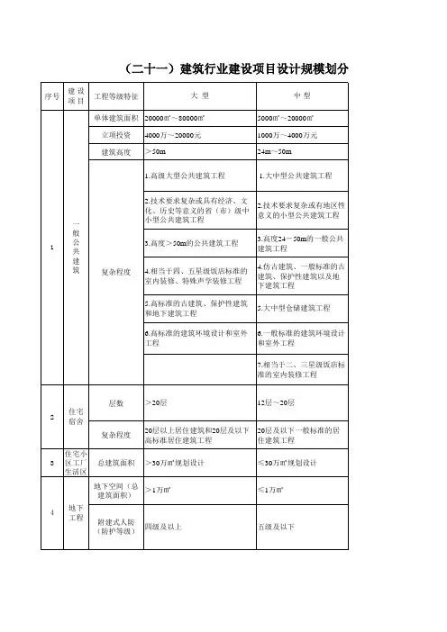 各行业工程设计主要专业技术人员配备表、各行业建设项目设计规模划分表