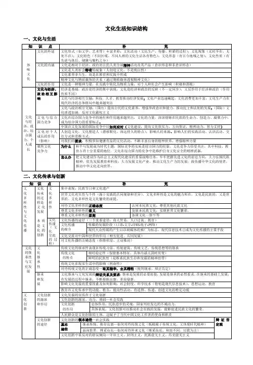 高中政治生活 经济生活 文化生活知识点 知识结构图