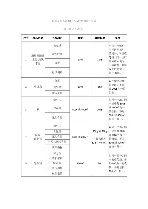 建筑工程见证取样产品检测项目一览表