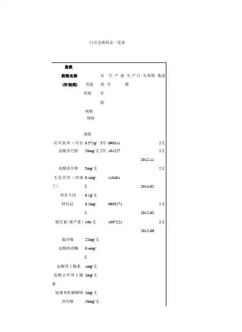 (完整版)门诊急救药品一览表