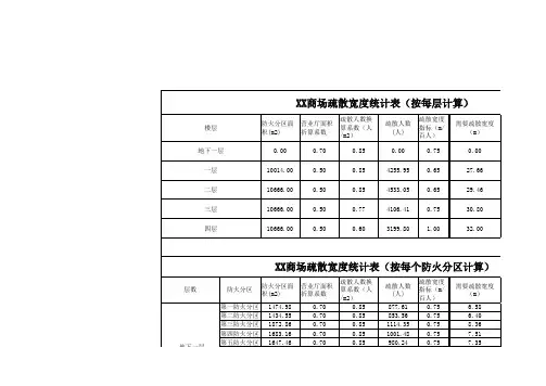商业建筑疏散指标