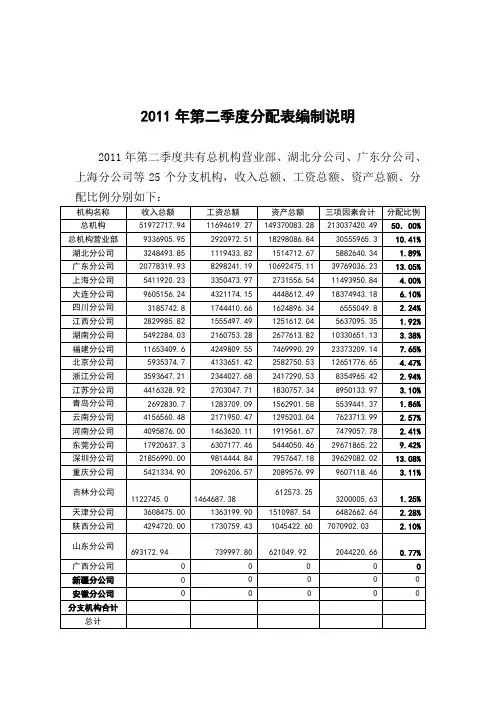 2011年第二季度企业所得税分配表计算过程