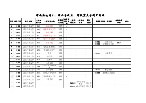 博士点、硕士点汇总表