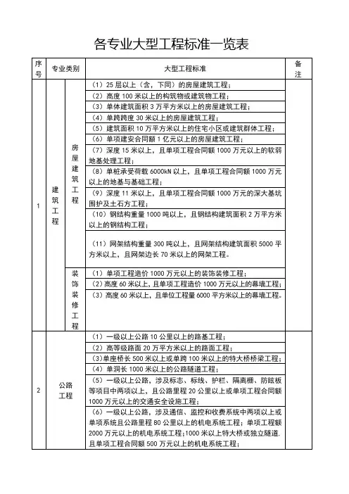 建设部关于各专业大型、中型、小型工程规模标准一览表