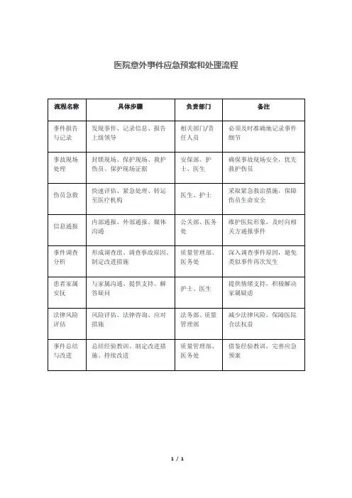 医院意外事件应急预案和处理流程
