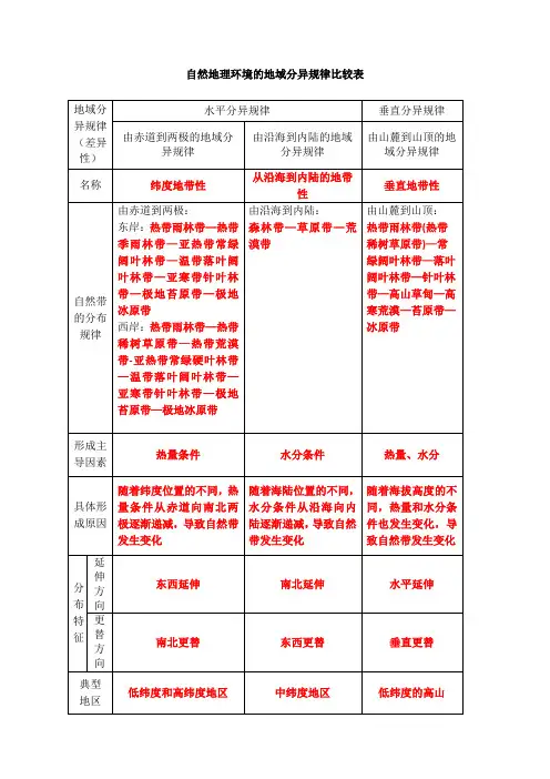 自然地理环境的地域分异规律比较表