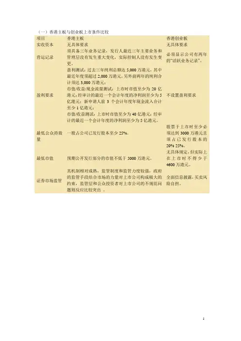 内地、香港、美国与新加坡主板或创业板上市条件比较