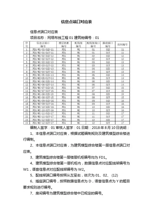 信息点端口对应表