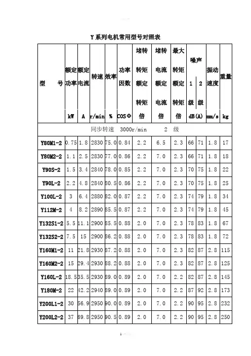 Y系列电机型号大全(最新整理)