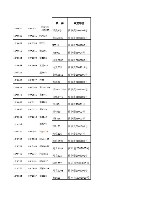 1997-2011年河北省审定品种