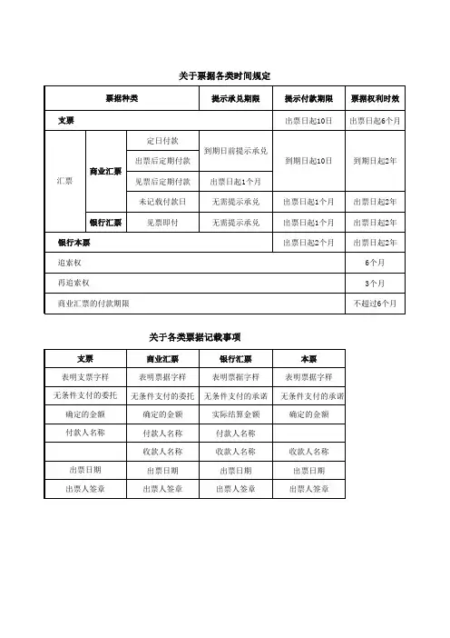 关于票据各类时间规定和记载事项