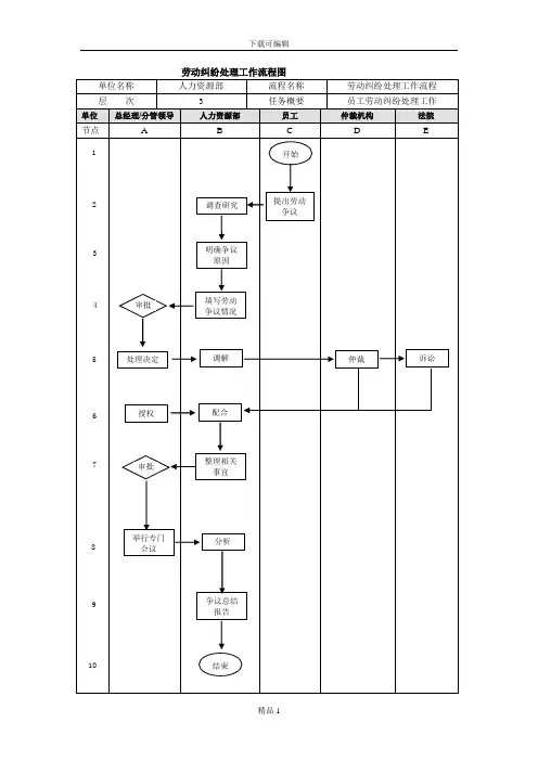 (全)劳动纠纷处理工作流程图