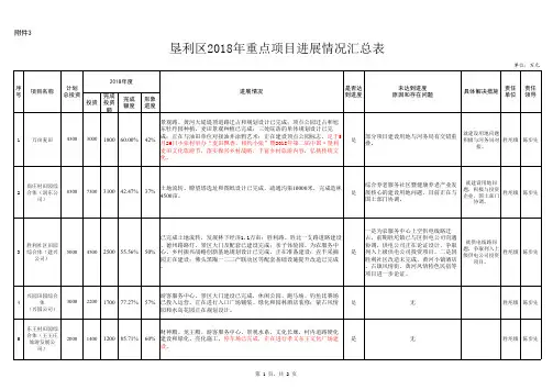 垦利区2018年重点项目进展情况汇总表