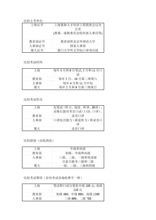 厦大口译证书与三大翻译证书比较