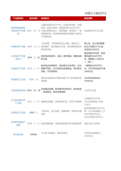 中国十大航空产业园概况