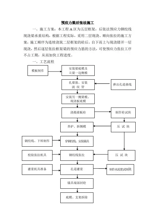 预应力梁后张法施工