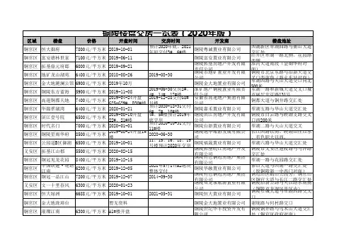 铜陵楼盘交房一览表(2020年版)
