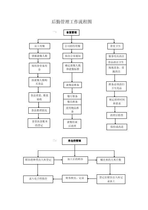 后勤管理流程图