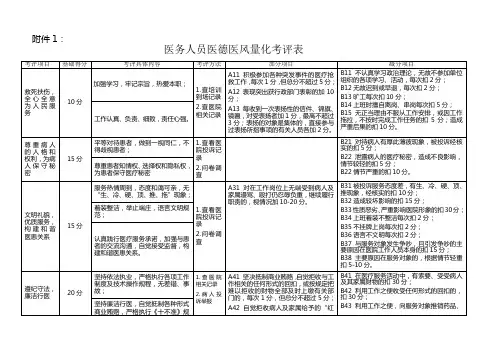 医务人员医德医风量化考评表(试行)