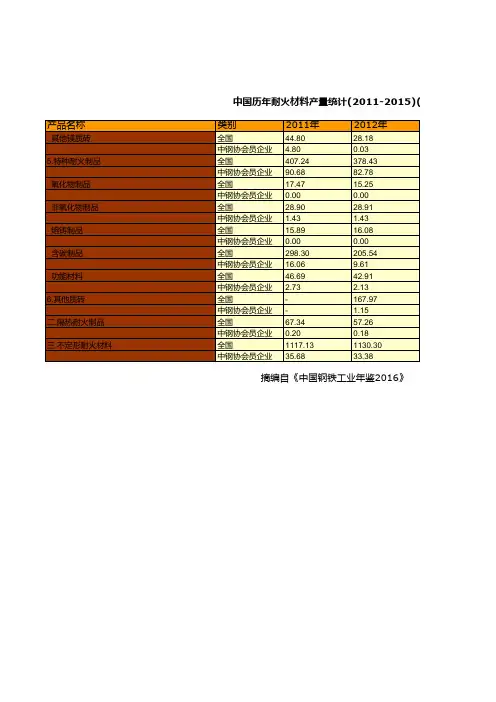 钢铁工业年鉴2016全国指标数据：中国历年耐火材料产量统计2011-2015二