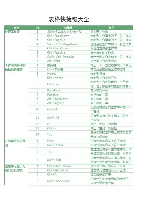 表格快捷键大全及特殊字符输入