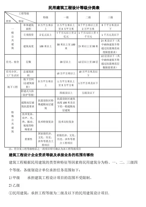 工程设计监理施工等级分类业务范围及收费标准