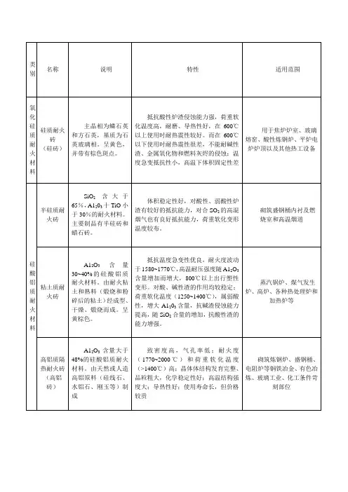 耐火材料几种分类