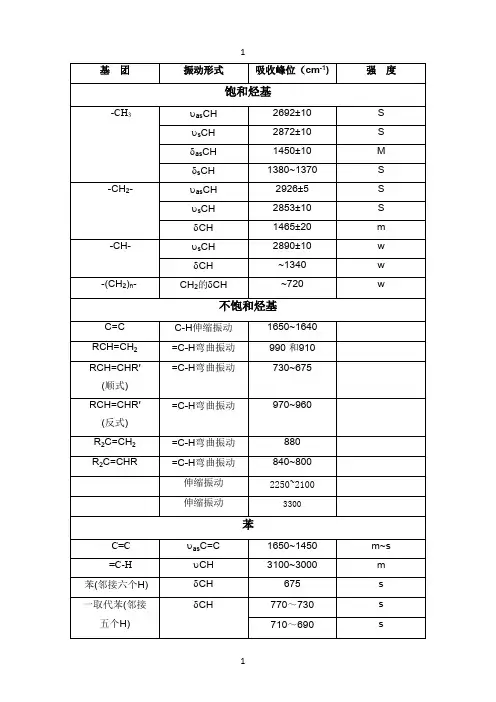 红外光谱各基团出峰位置