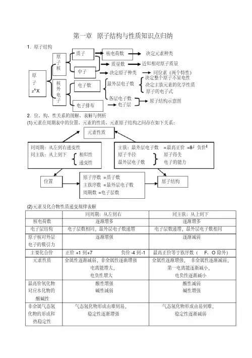选修3第一章原子结构与性质知识总结