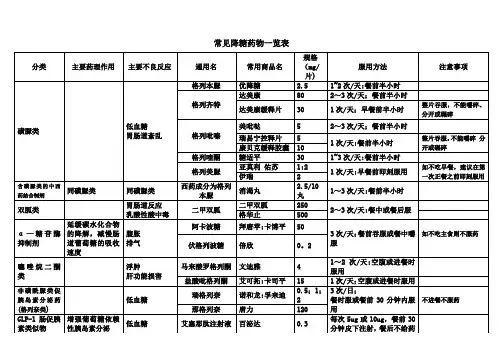 常见降糖药物一览表