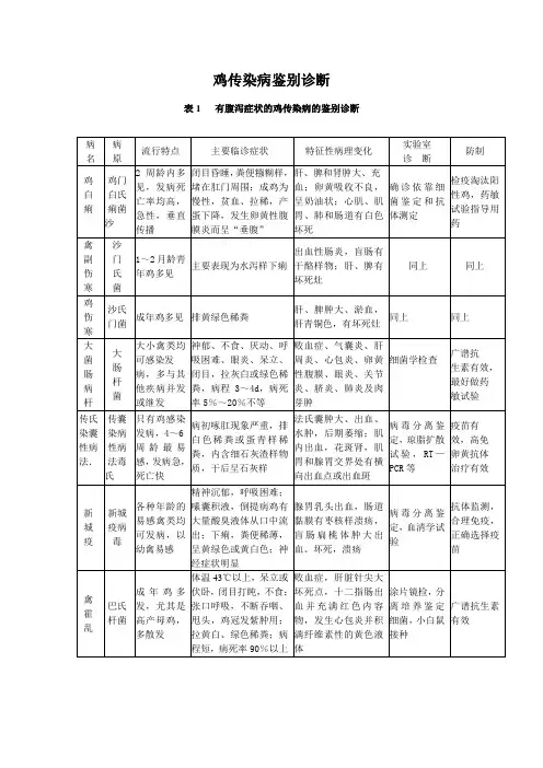 鸡传染病鉴别诊断要点