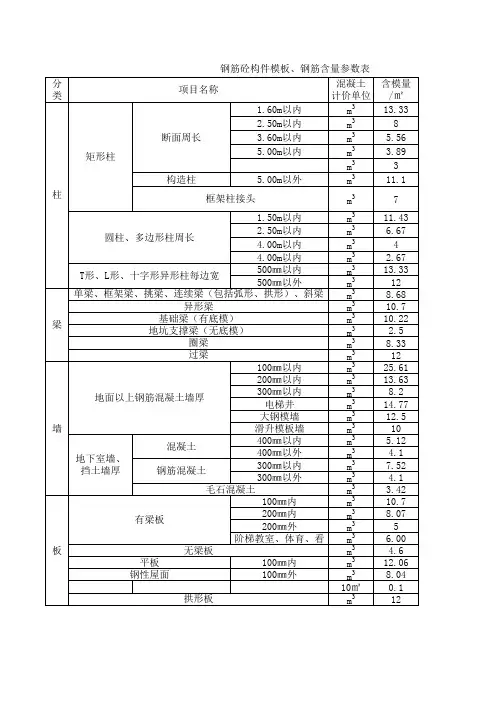 钢筋砼构件模板、钢筋含量参数表