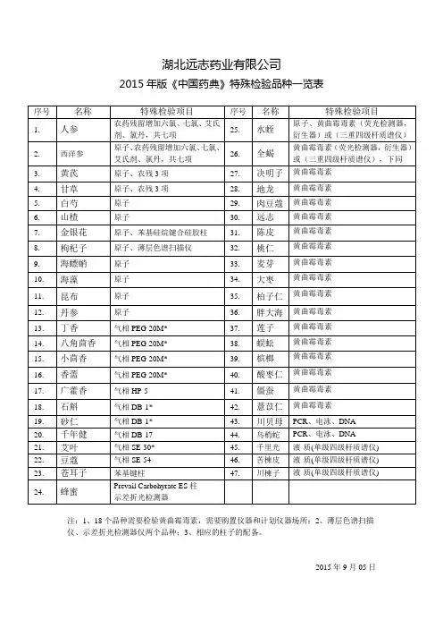 2015版药典生产品种特殊检验表