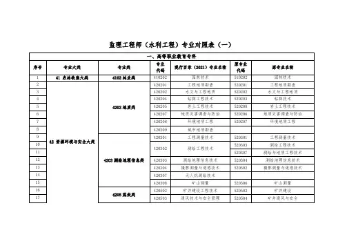 监理工程师职业资格考试(水利工程)专业对照表