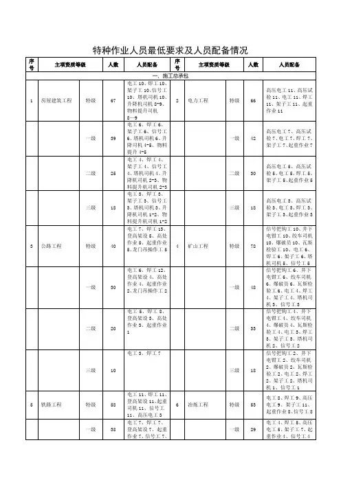 特种作业人员最低要求及人员配备情况