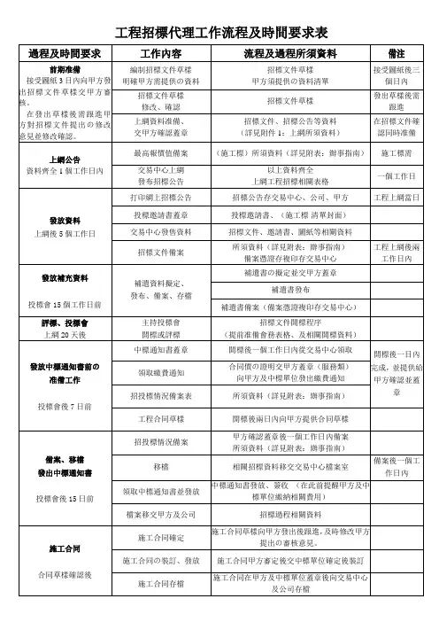 工程招标代理工作流程表
