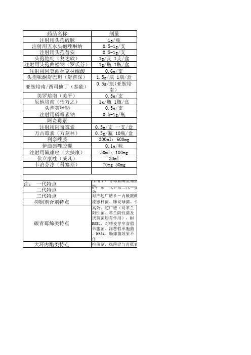 常用抗生素用法用量