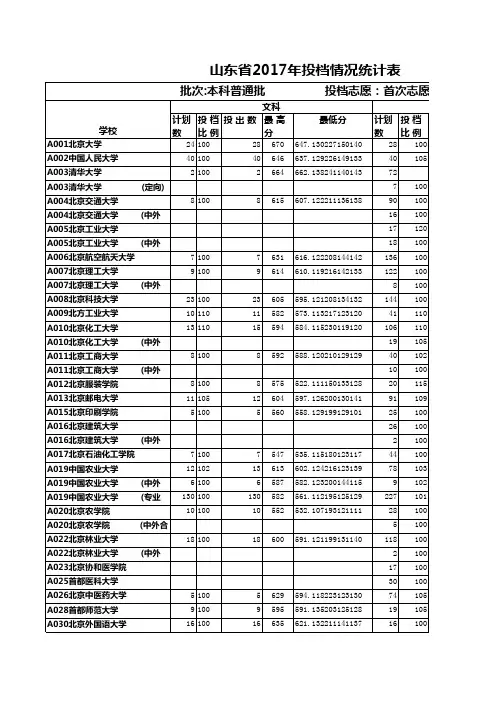 山东省2017年本科普通批首次志愿投档情况统计表