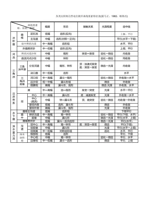 各类沉积相自然电位测井曲线要素特征表