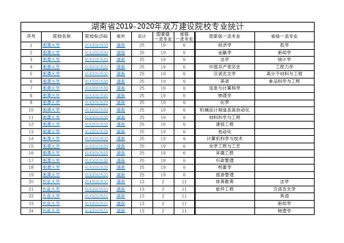 湖南省2019年国家级和省级一流本科专业建设点完整清单