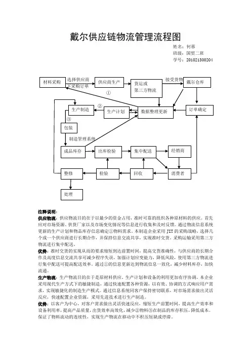 供应链物流管理流程图