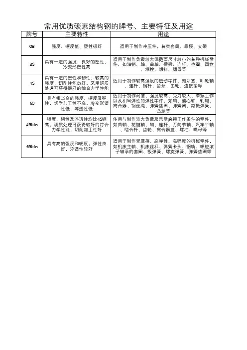 常用优质碳素结构钢的牌号、主要特征及用途